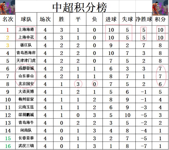上海上港客场输给上海申花，积分滑落的简单介绍