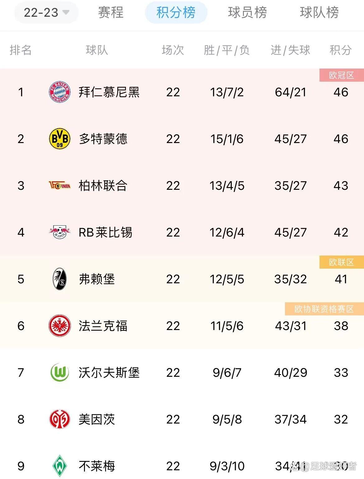 关于法兰克福意外输球，积分榜上有所下滑的信息