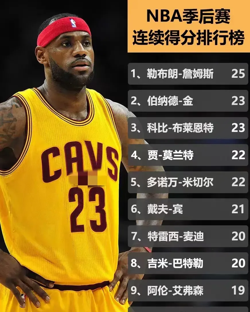 詹姆斯破纪录！成为NBA历史得分榜前三